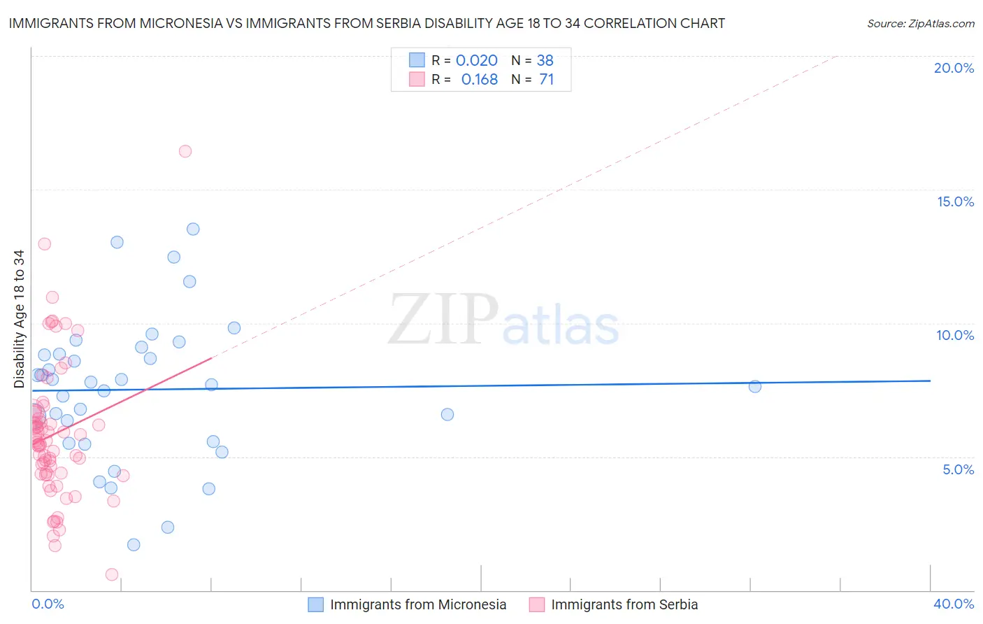 Immigrants from Micronesia vs Immigrants from Serbia Disability Age 18 to 34