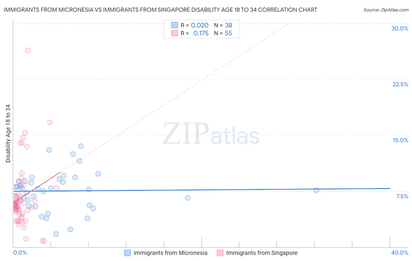 Immigrants from Micronesia vs Immigrants from Singapore Disability Age 18 to 34