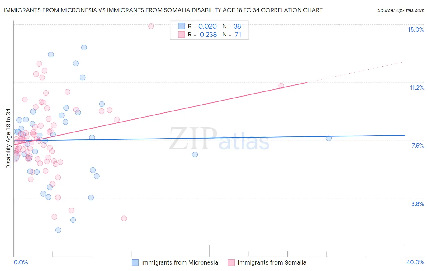 Immigrants from Micronesia vs Immigrants from Somalia Disability Age 18 to 34