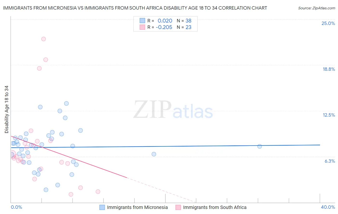 Immigrants from Micronesia vs Immigrants from South Africa Disability Age 18 to 34