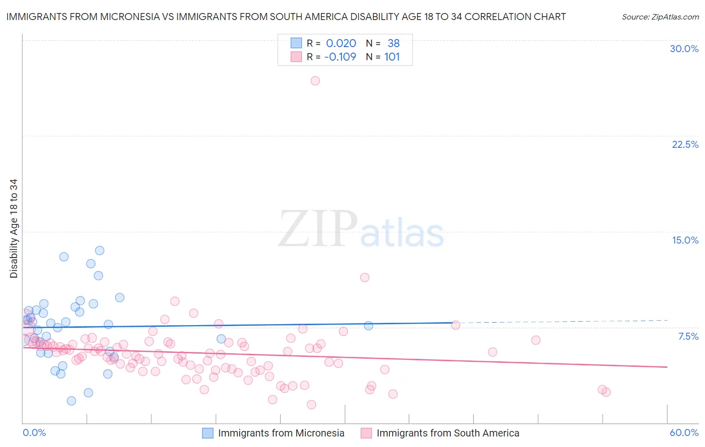 Immigrants from Micronesia vs Immigrants from South America Disability Age 18 to 34