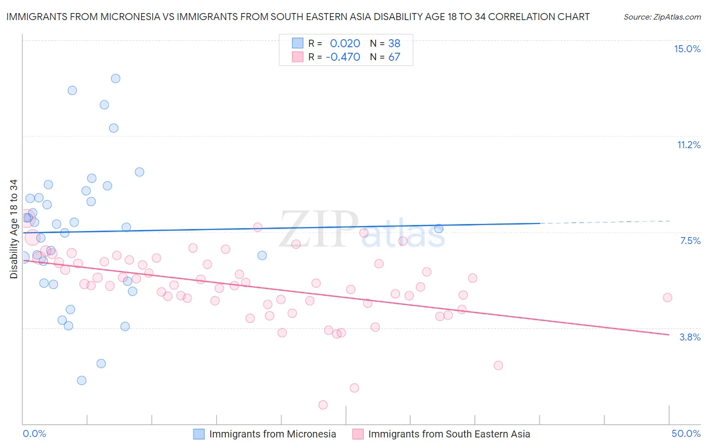 Immigrants from Micronesia vs Immigrants from South Eastern Asia Disability Age 18 to 34