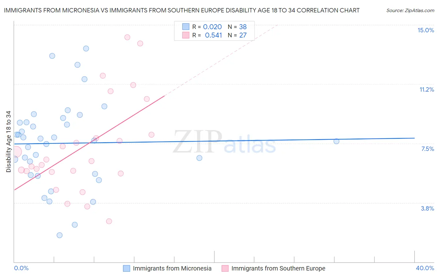 Immigrants from Micronesia vs Immigrants from Southern Europe Disability Age 18 to 34