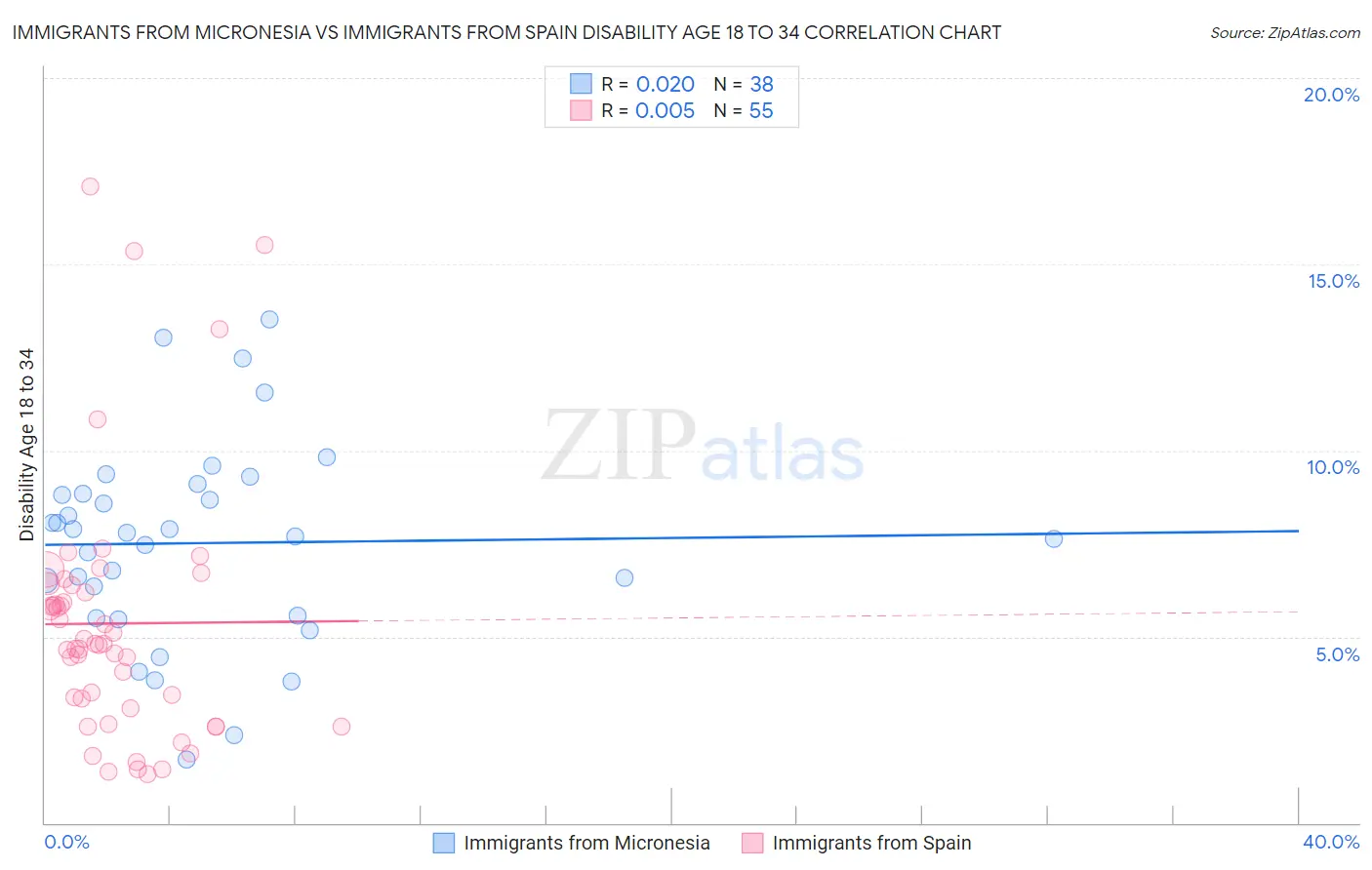 Immigrants from Micronesia vs Immigrants from Spain Disability Age 18 to 34