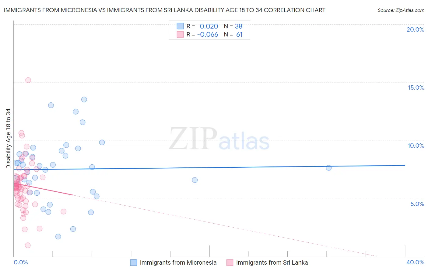 Immigrants from Micronesia vs Immigrants from Sri Lanka Disability Age 18 to 34
