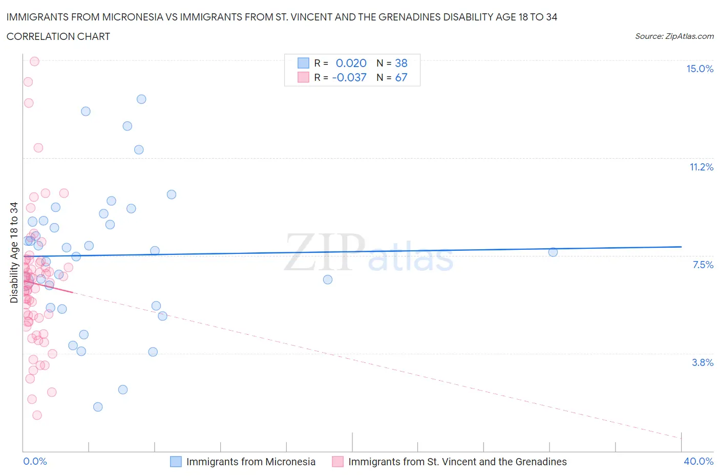 Immigrants from Micronesia vs Immigrants from St. Vincent and the Grenadines Disability Age 18 to 34