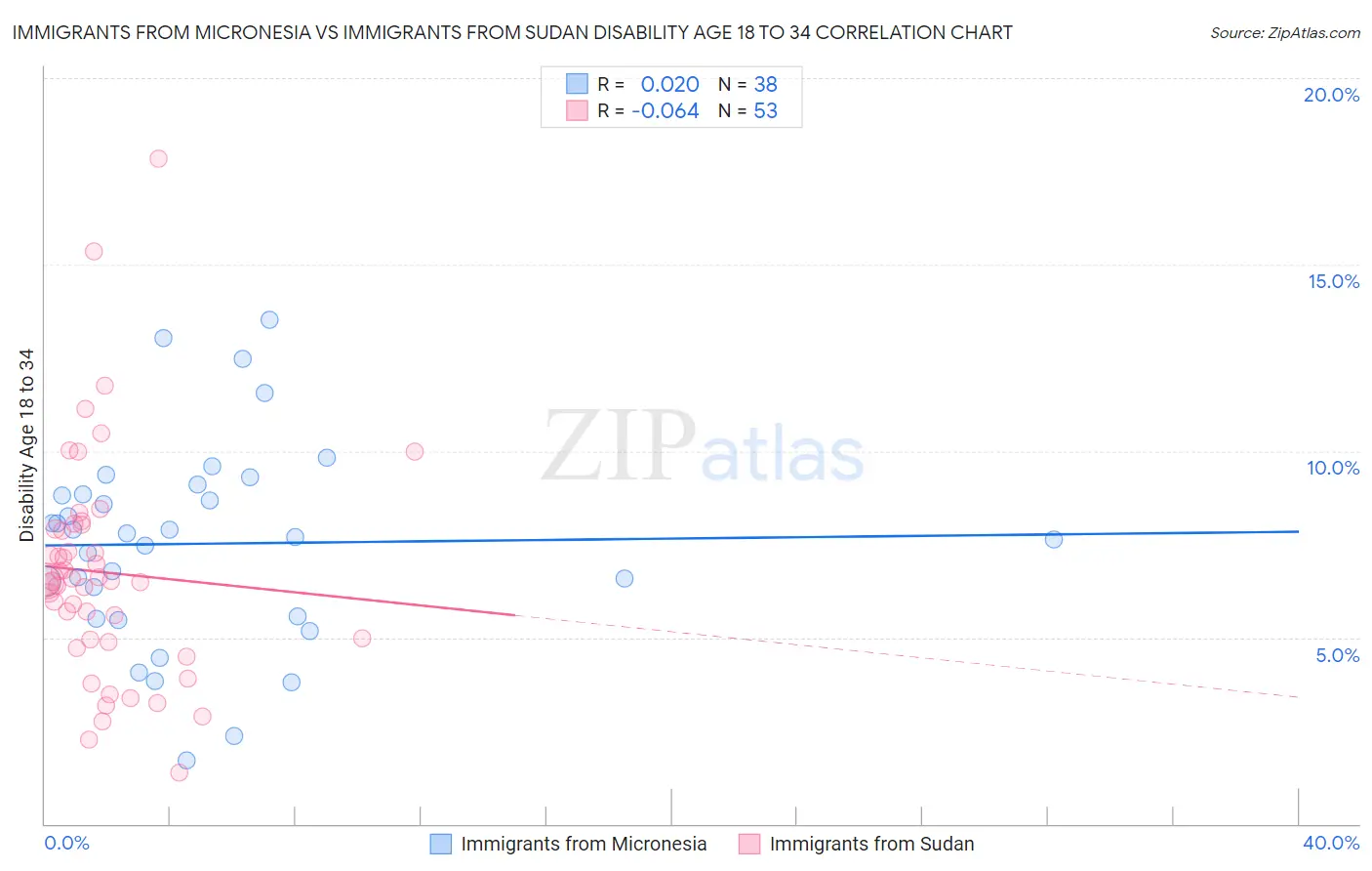 Immigrants from Micronesia vs Immigrants from Sudan Disability Age 18 to 34