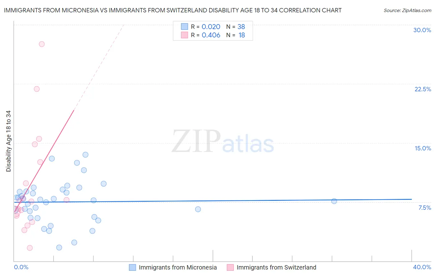 Immigrants from Micronesia vs Immigrants from Switzerland Disability Age 18 to 34