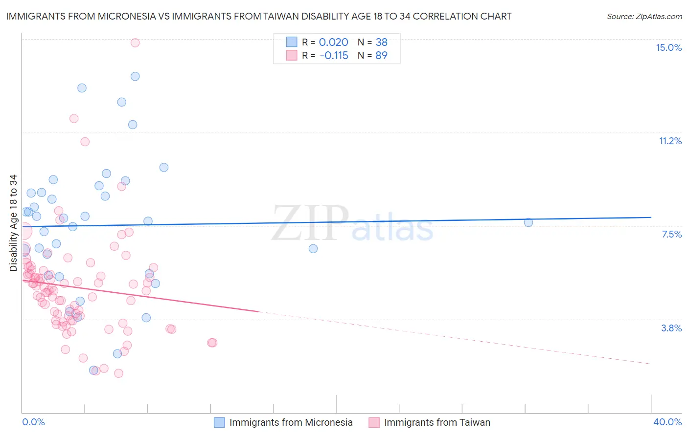 Immigrants from Micronesia vs Immigrants from Taiwan Disability Age 18 to 34