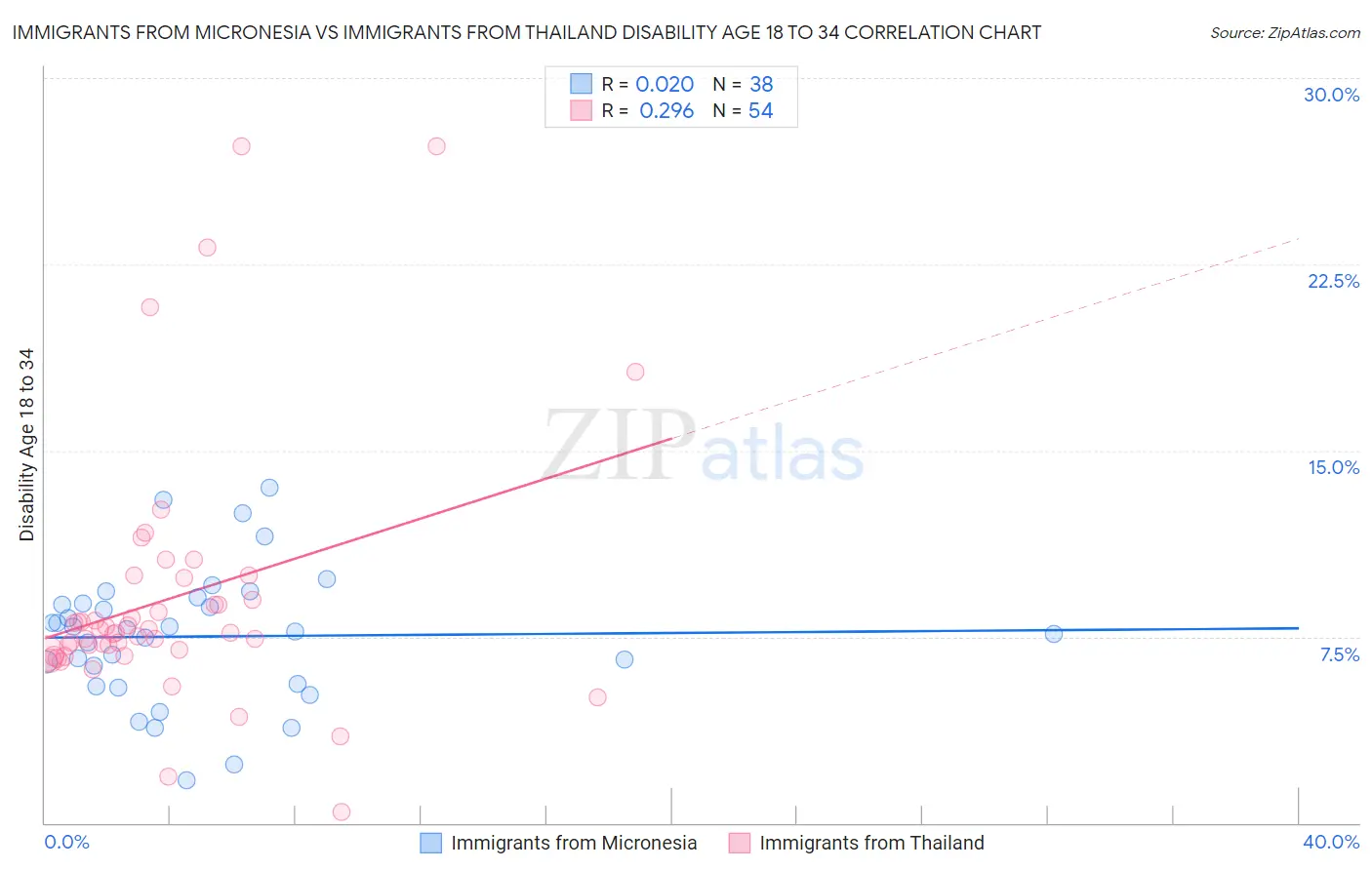 Immigrants from Micronesia vs Immigrants from Thailand Disability Age 18 to 34