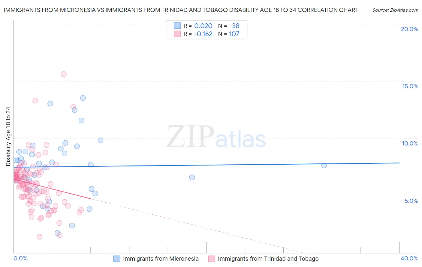 Immigrants from Micronesia vs Immigrants from Trinidad and Tobago Disability Age 18 to 34