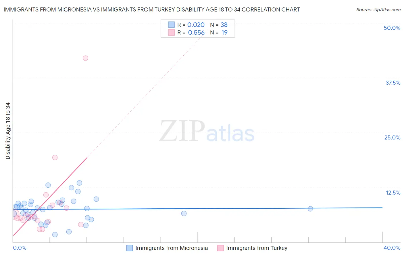 Immigrants from Micronesia vs Immigrants from Turkey Disability Age 18 to 34