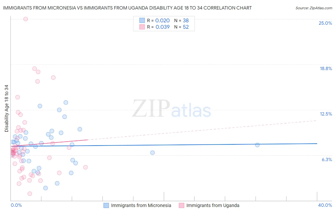 Immigrants from Micronesia vs Immigrants from Uganda Disability Age 18 to 34