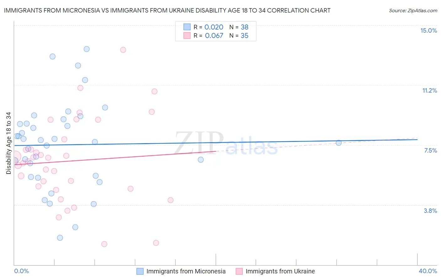 Immigrants from Micronesia vs Immigrants from Ukraine Disability Age 18 to 34