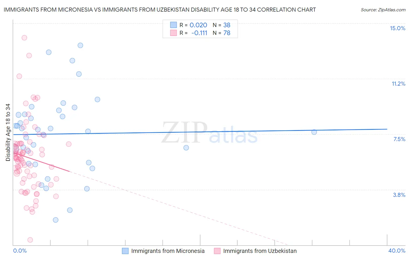 Immigrants from Micronesia vs Immigrants from Uzbekistan Disability Age 18 to 34