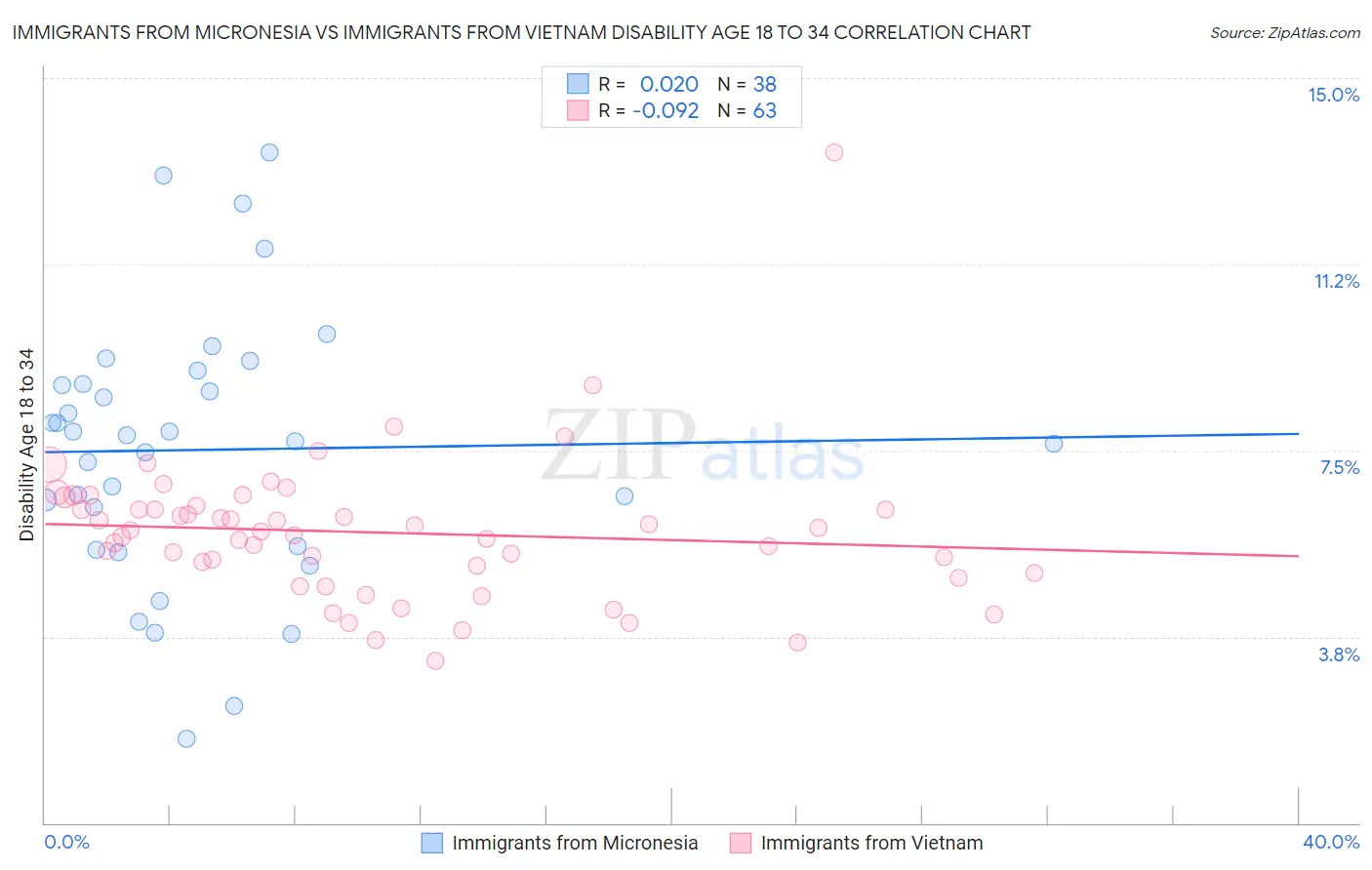 Immigrants from Micronesia vs Immigrants from Vietnam Disability Age 18 to 34