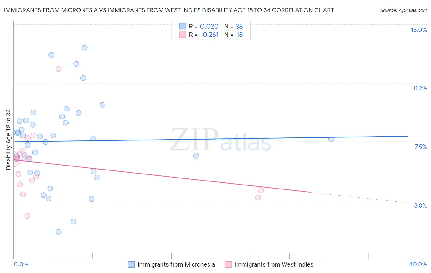 Immigrants from Micronesia vs Immigrants from West Indies Disability Age 18 to 34