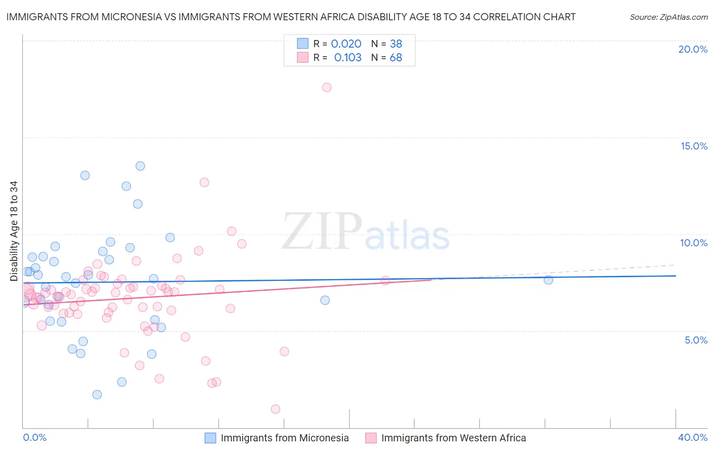 Immigrants from Micronesia vs Immigrants from Western Africa Disability Age 18 to 34