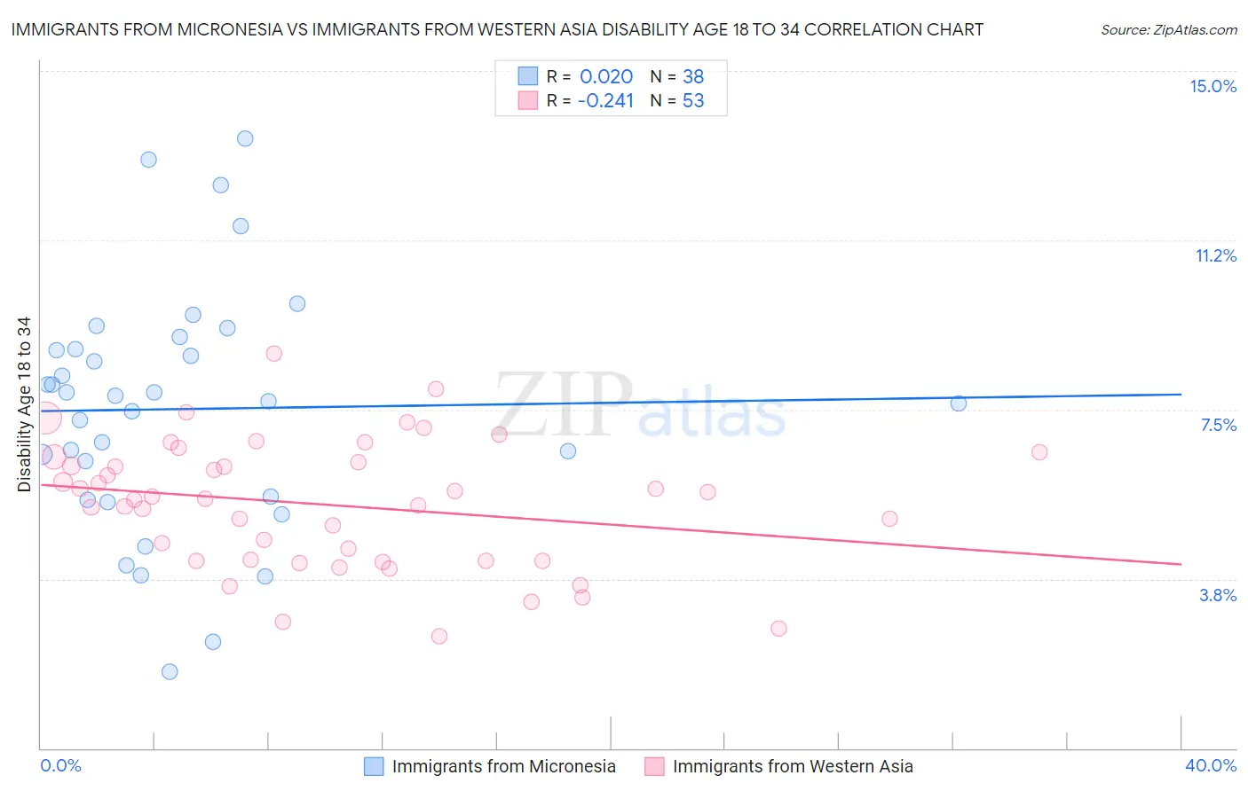 Immigrants from Micronesia vs Immigrants from Western Asia Disability Age 18 to 34