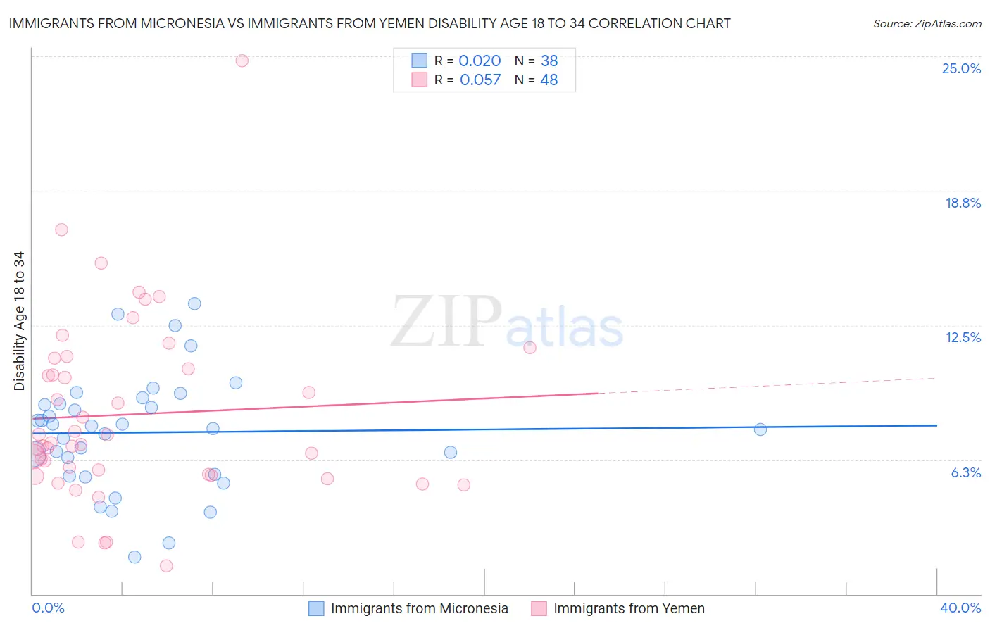 Immigrants from Micronesia vs Immigrants from Yemen Disability Age 18 to 34