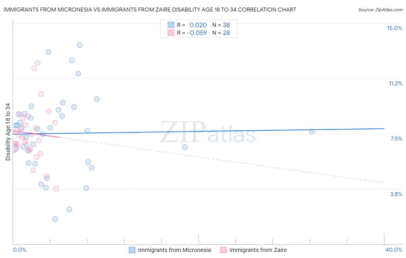 Immigrants from Micronesia vs Immigrants from Zaire Disability Age 18 to 34