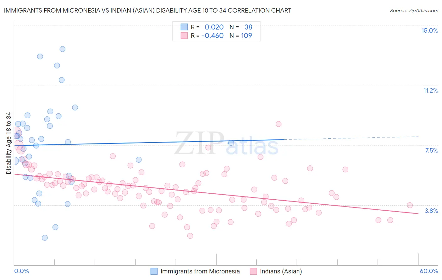 Immigrants from Micronesia vs Indian (Asian) Disability Age 18 to 34