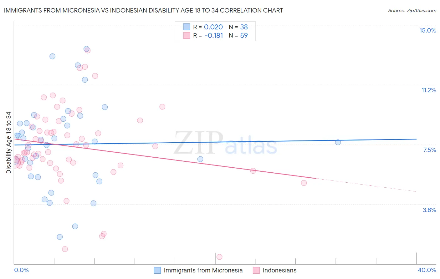 Immigrants from Micronesia vs Indonesian Disability Age 18 to 34