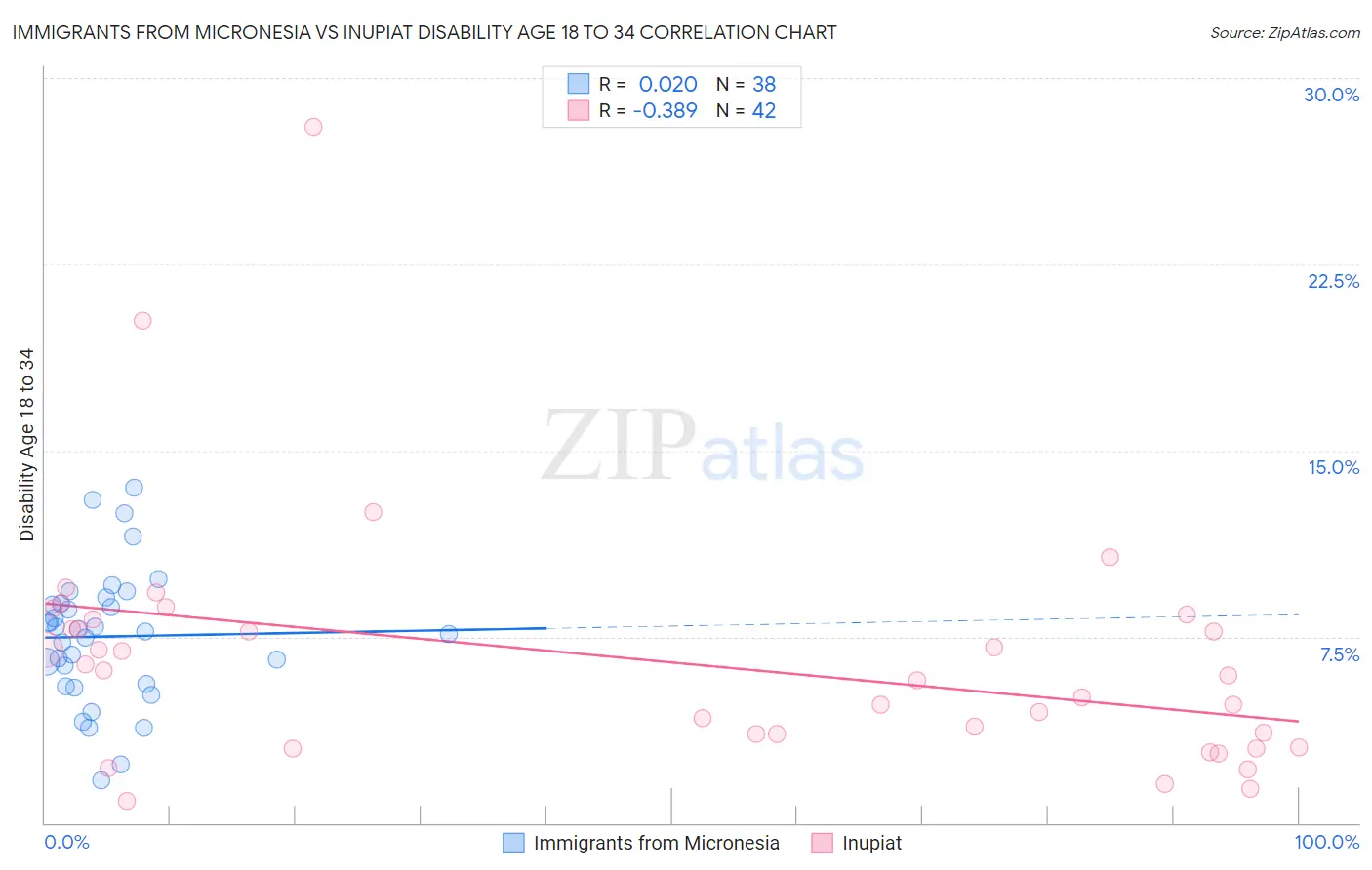 Immigrants from Micronesia vs Inupiat Disability Age 18 to 34