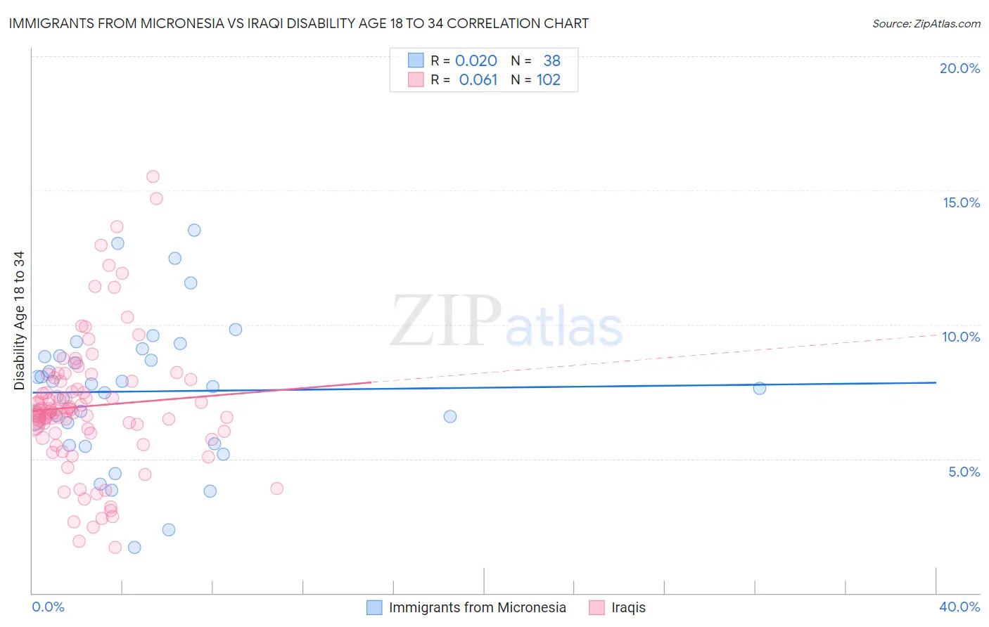 Immigrants from Micronesia vs Iraqi Disability Age 18 to 34