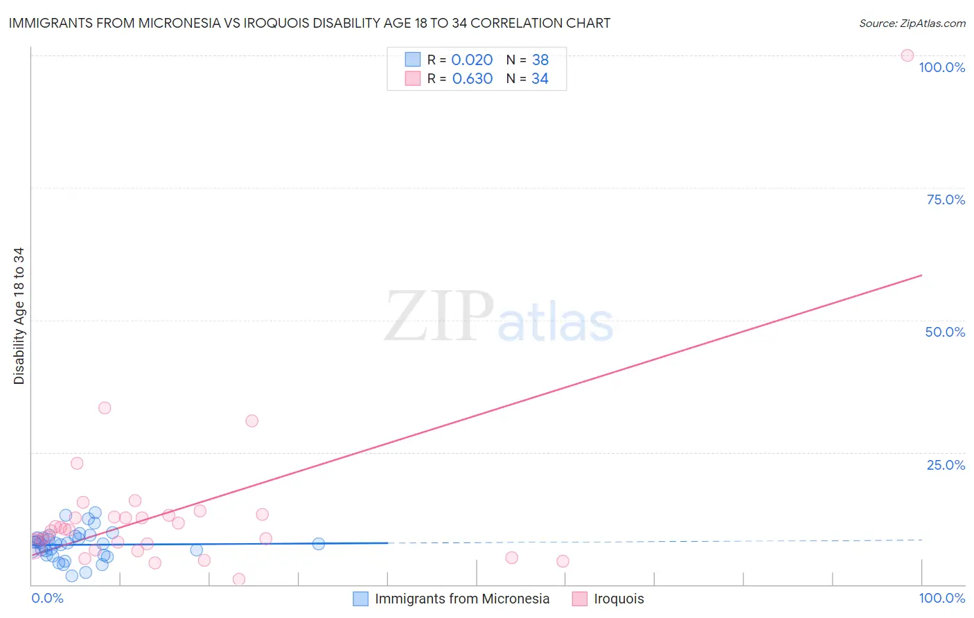 Immigrants from Micronesia vs Iroquois Disability Age 18 to 34