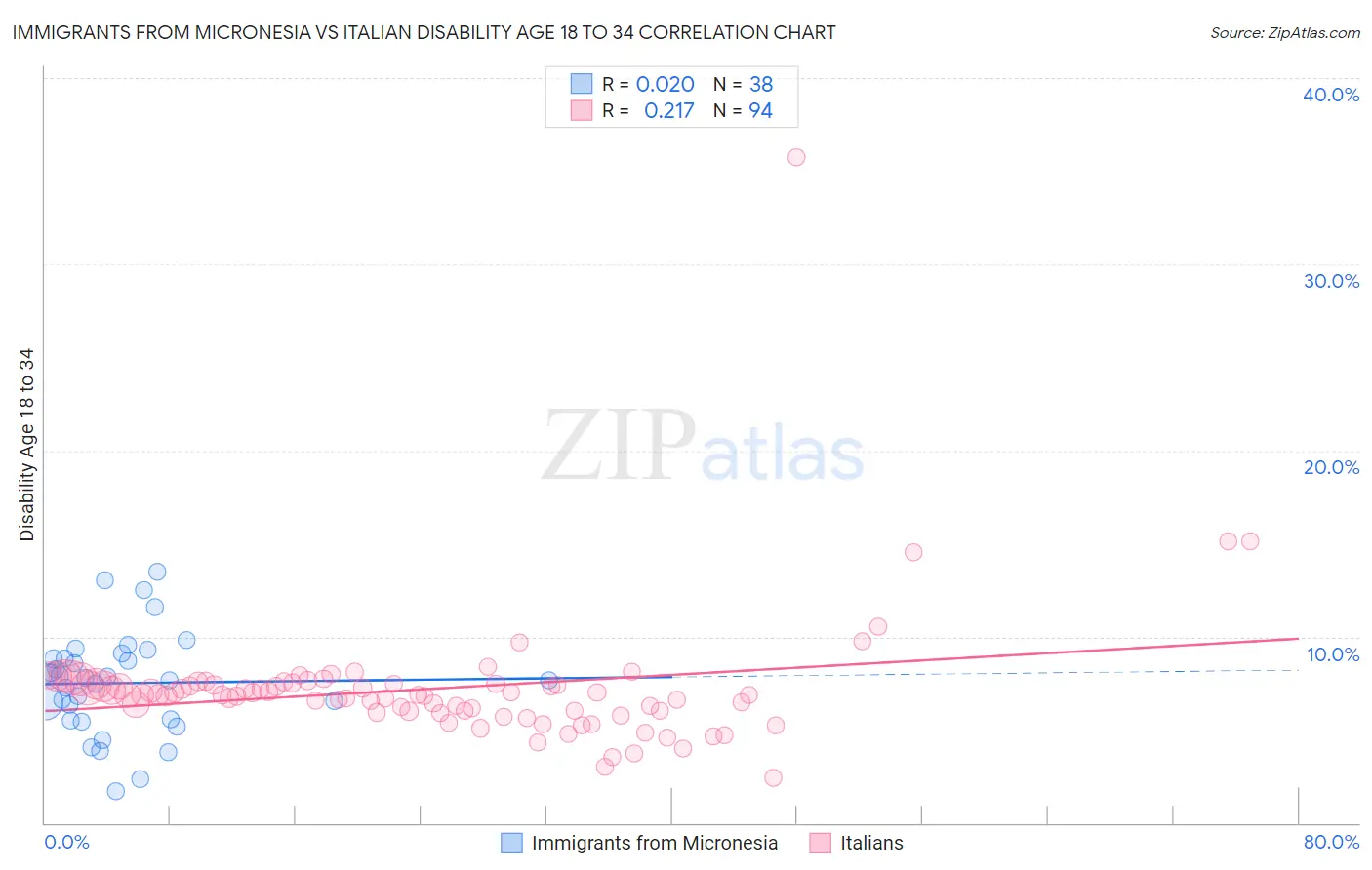 Immigrants from Micronesia vs Italian Disability Age 18 to 34