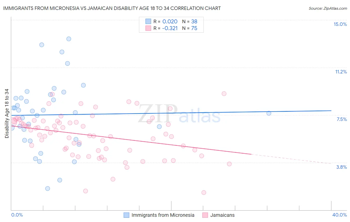 Immigrants from Micronesia vs Jamaican Disability Age 18 to 34