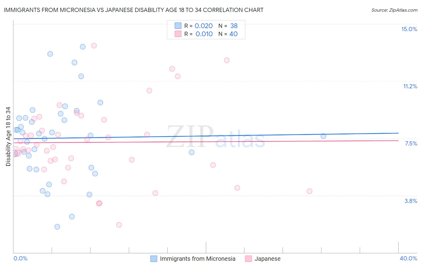 Immigrants from Micronesia vs Japanese Disability Age 18 to 34