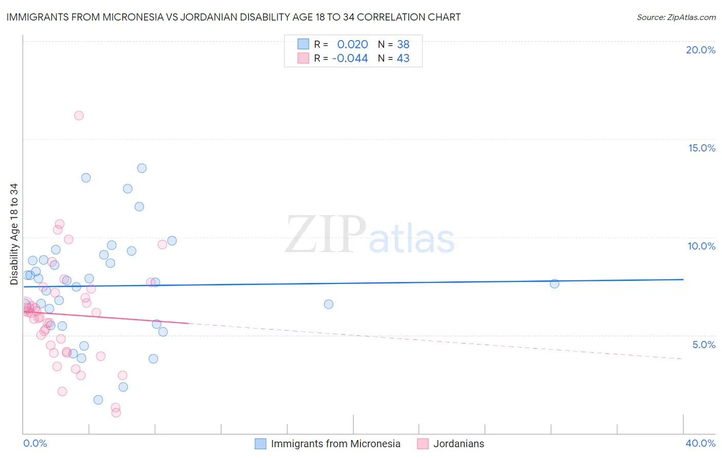 Immigrants from Micronesia vs Jordanian Disability Age 18 to 34