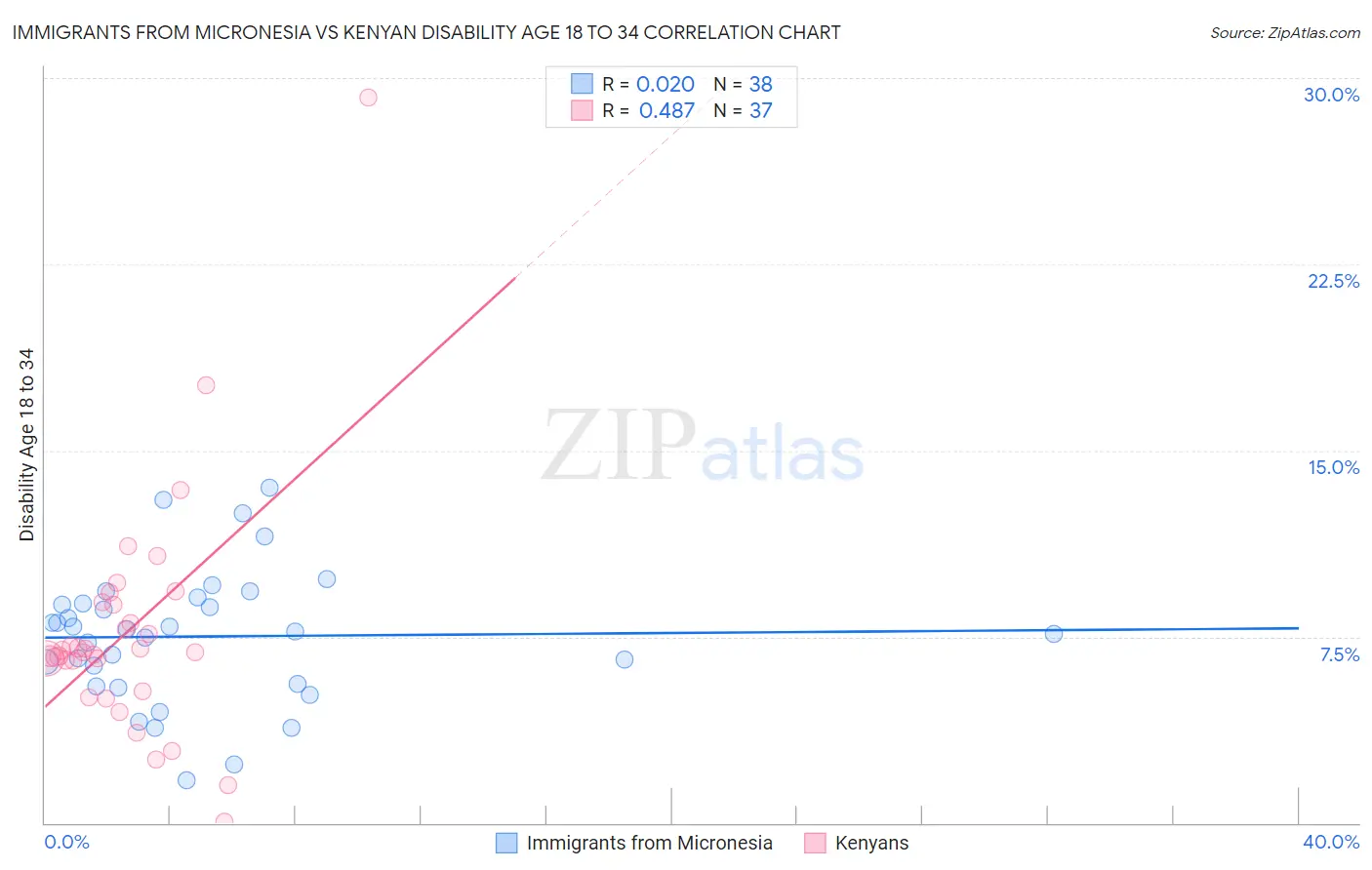 Immigrants from Micronesia vs Kenyan Disability Age 18 to 34