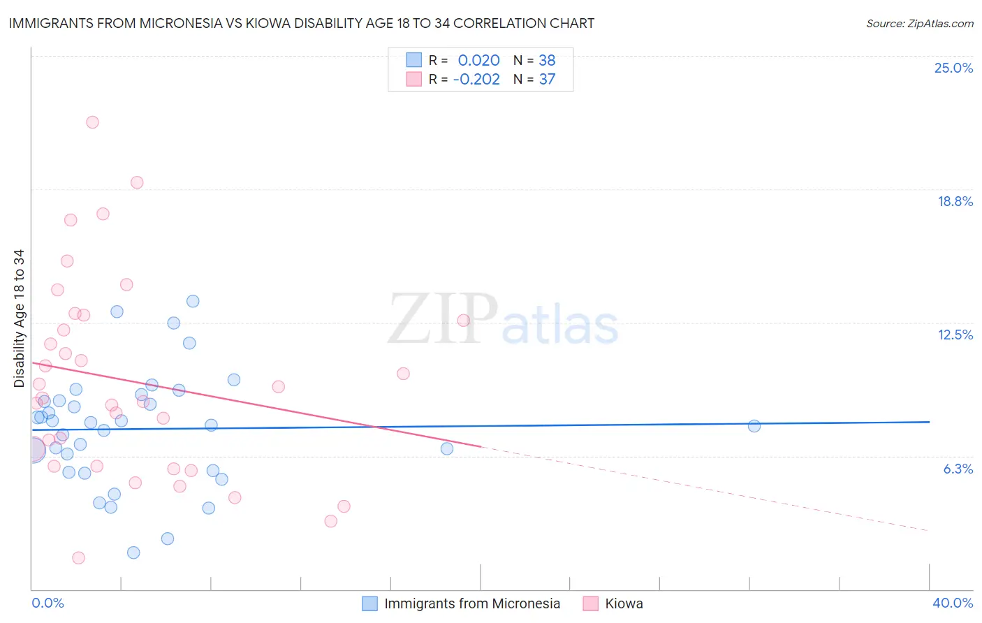 Immigrants from Micronesia vs Kiowa Disability Age 18 to 34