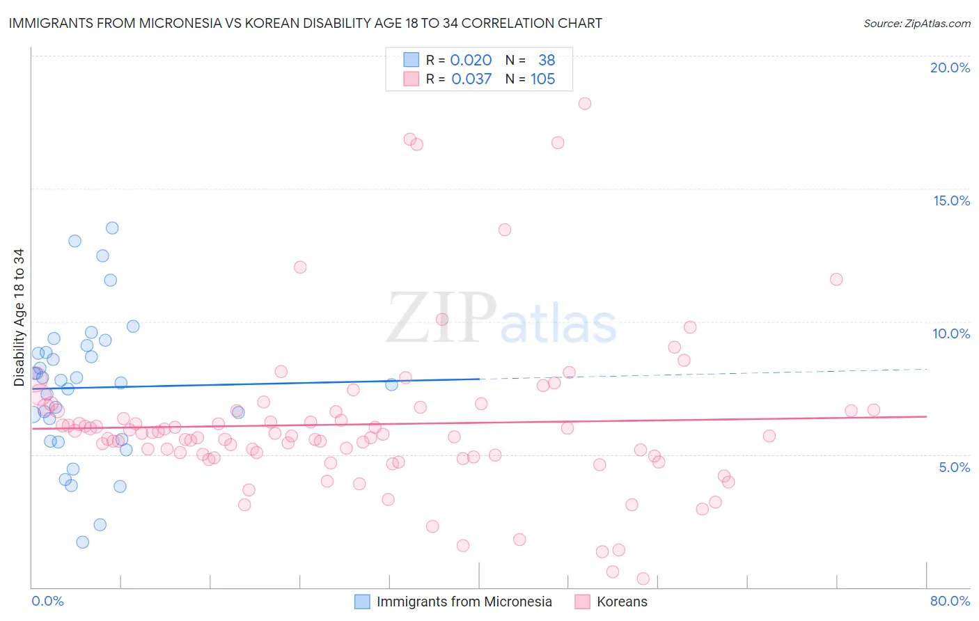 Immigrants from Micronesia vs Korean Disability Age 18 to 34