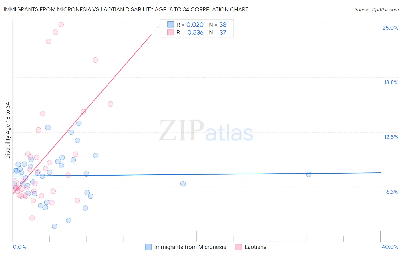 Immigrants from Micronesia vs Laotian Disability Age 18 to 34