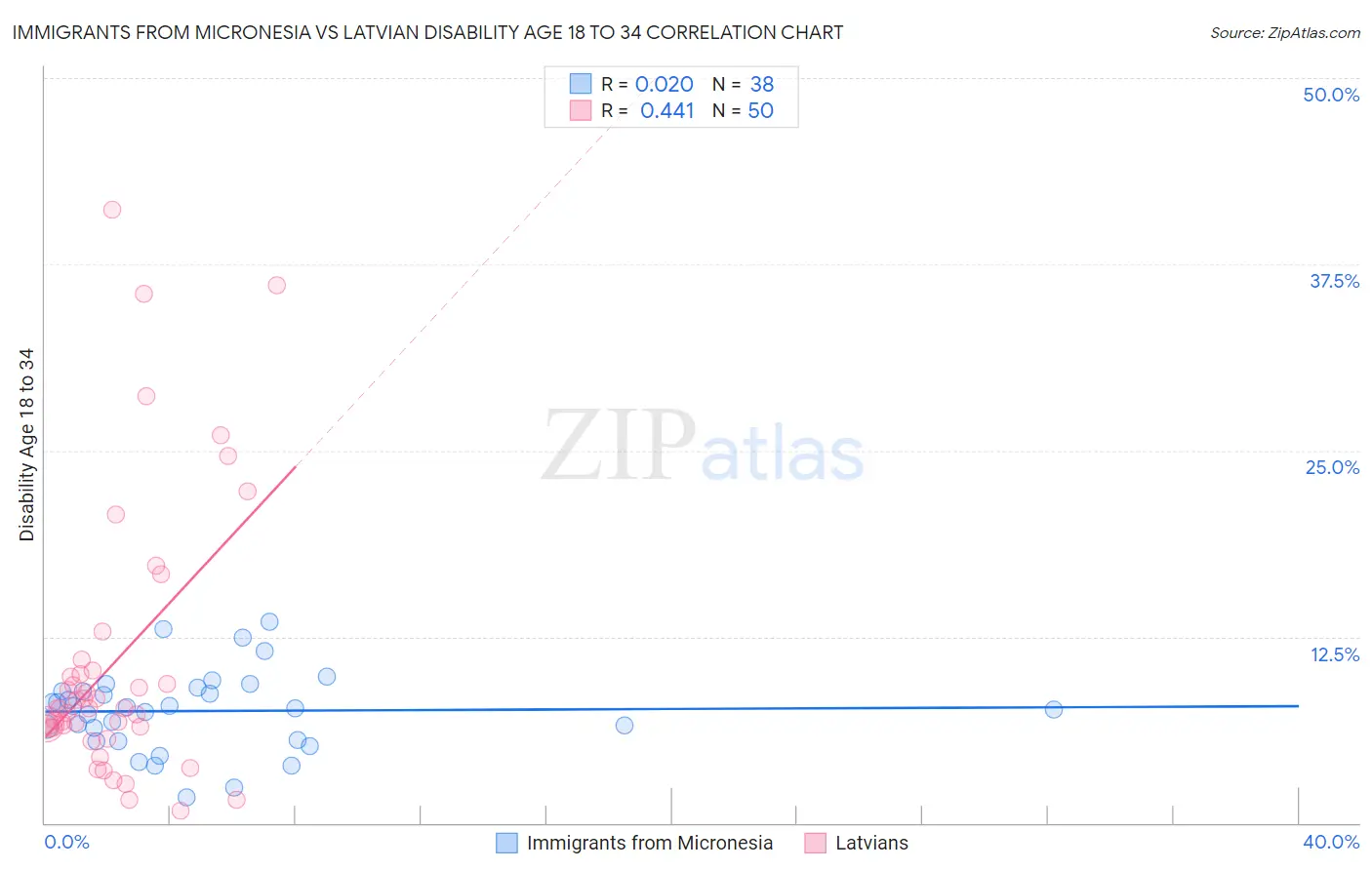 Immigrants from Micronesia vs Latvian Disability Age 18 to 34