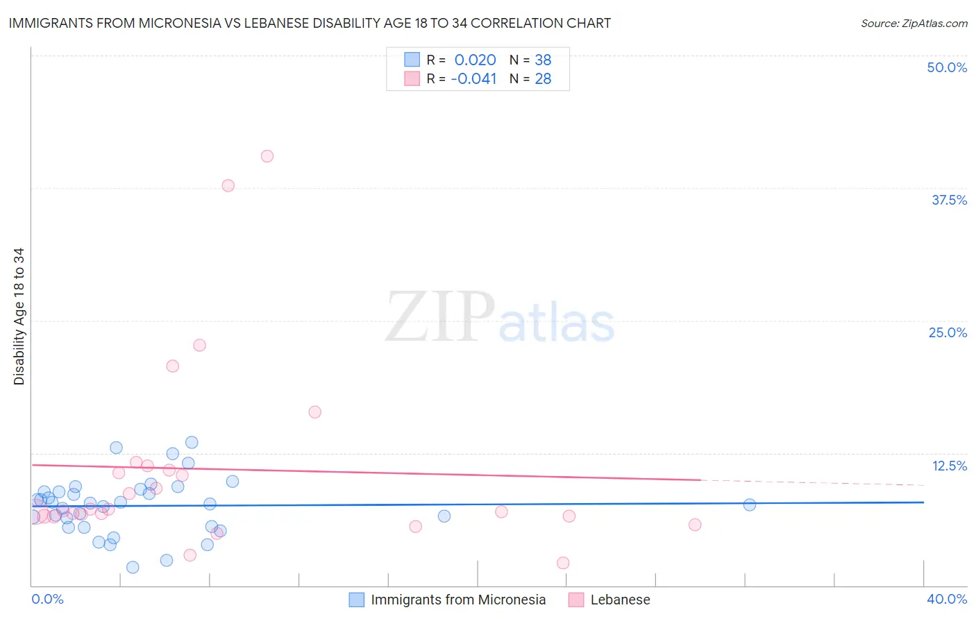 Immigrants from Micronesia vs Lebanese Disability Age 18 to 34