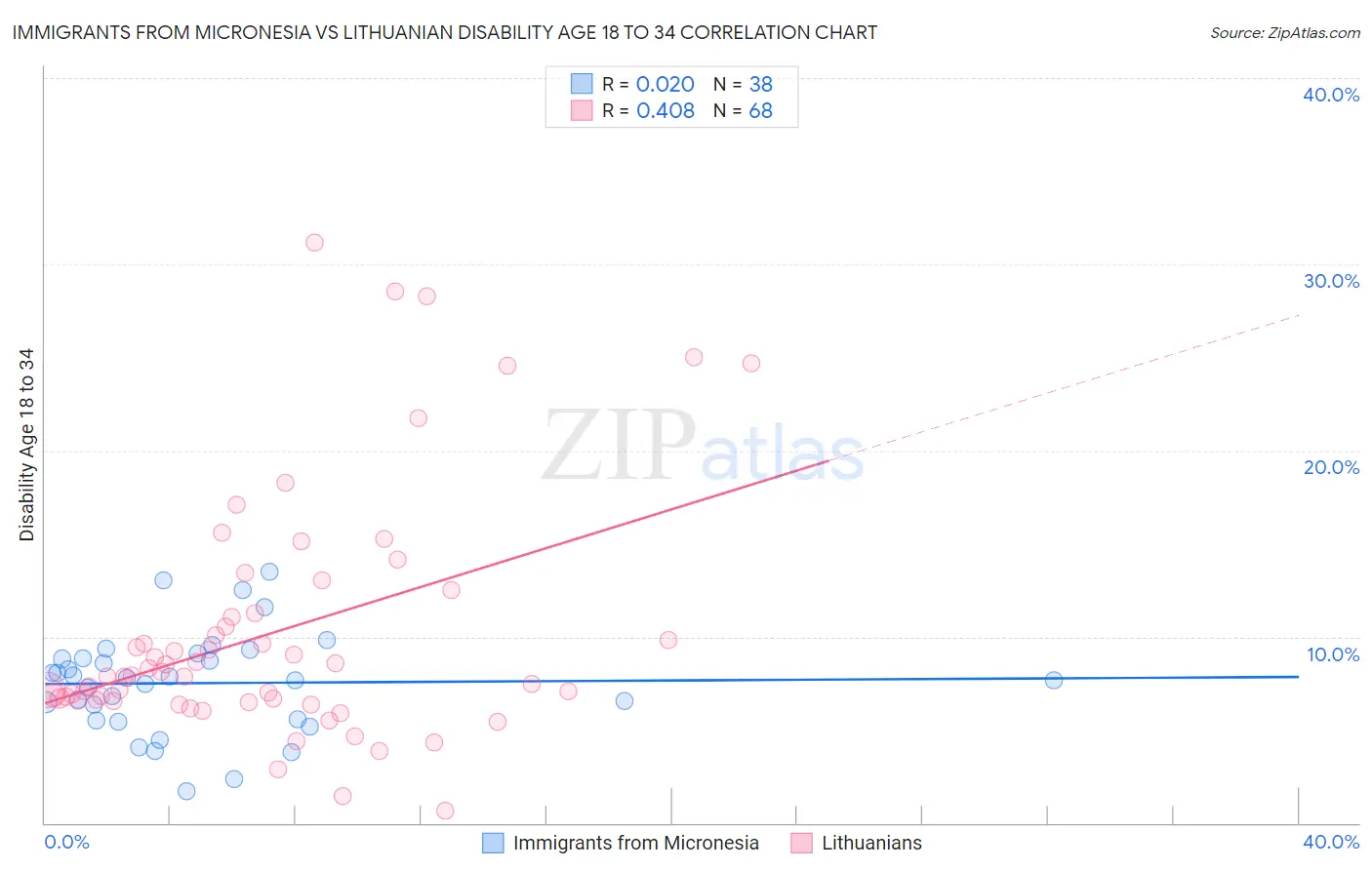 Immigrants from Micronesia vs Lithuanian Disability Age 18 to 34