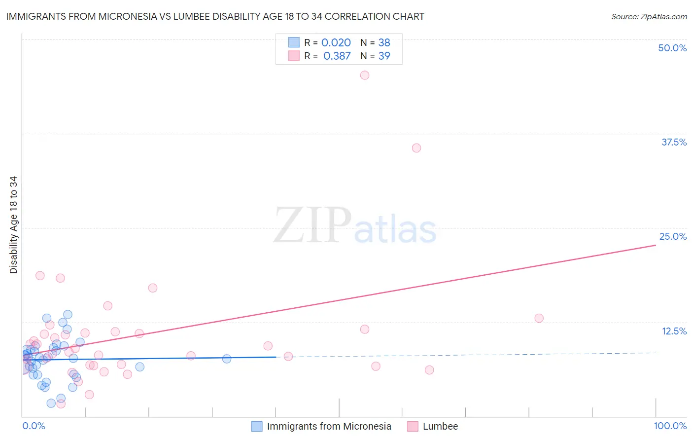 Immigrants from Micronesia vs Lumbee Disability Age 18 to 34