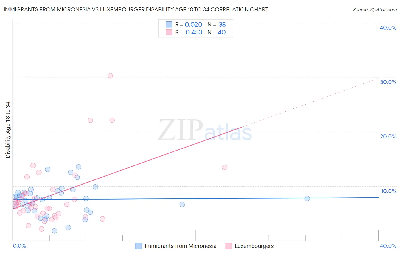 Immigrants from Micronesia vs Luxembourger Disability Age 18 to 34