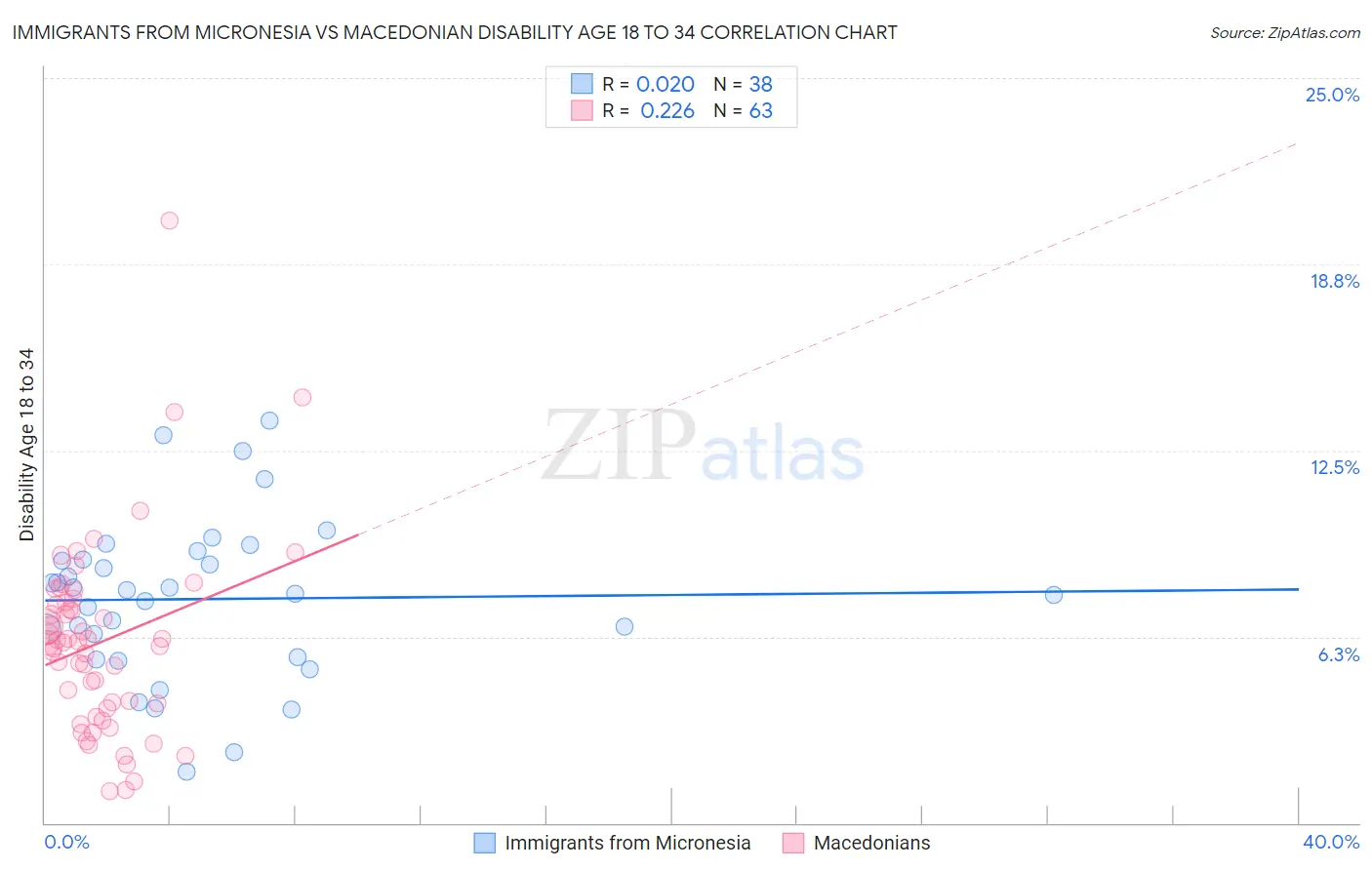 Immigrants from Micronesia vs Macedonian Disability Age 18 to 34