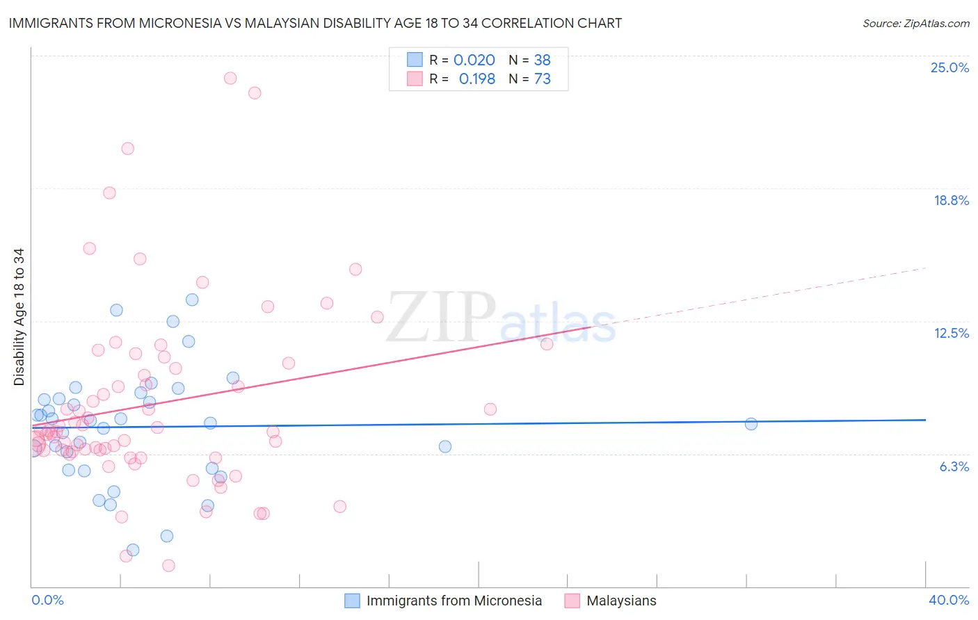 Immigrants from Micronesia vs Malaysian Disability Age 18 to 34