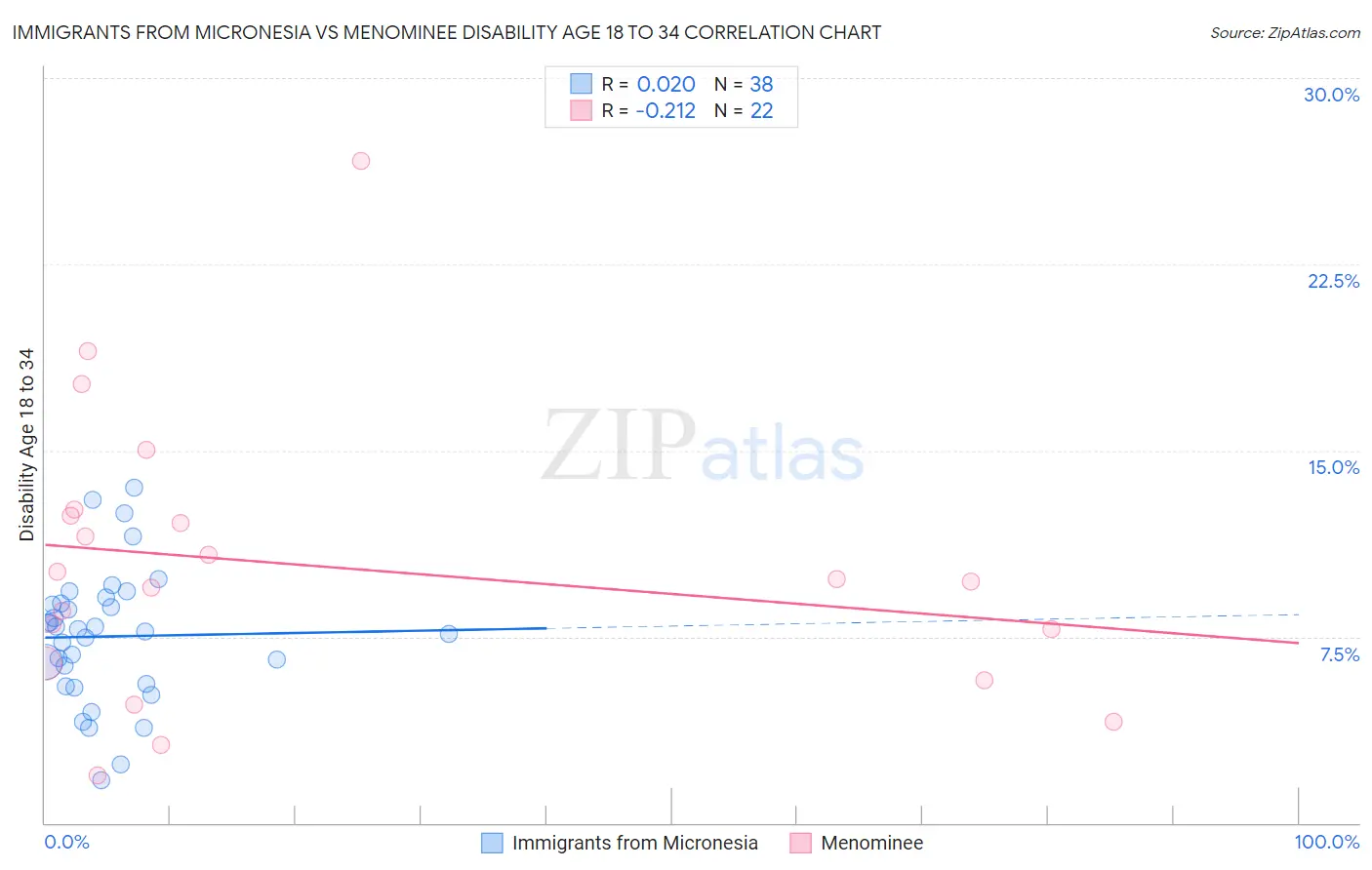 Immigrants from Micronesia vs Menominee Disability Age 18 to 34