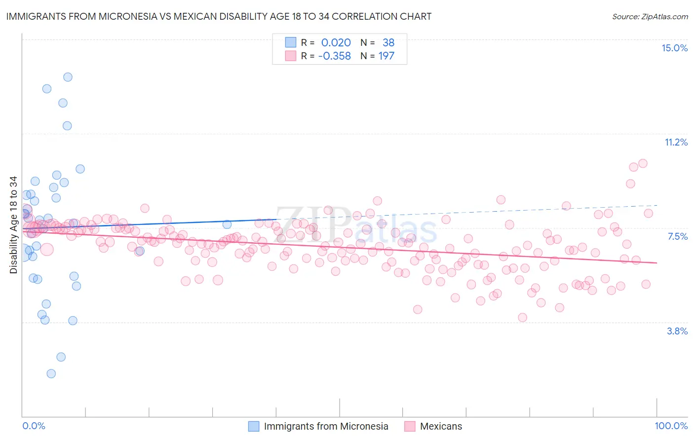 Immigrants from Micronesia vs Mexican Disability Age 18 to 34