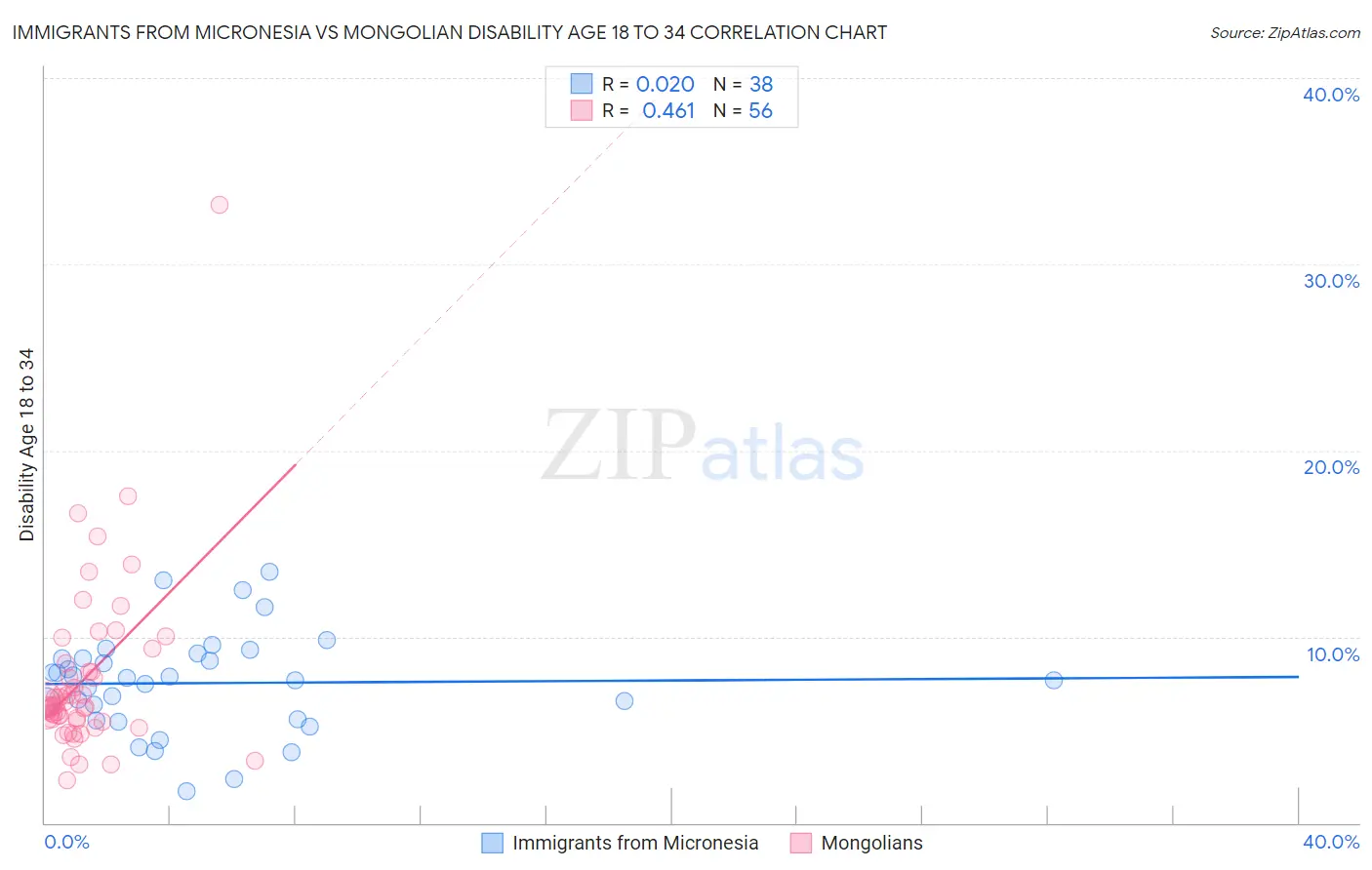 Immigrants from Micronesia vs Mongolian Disability Age 18 to 34