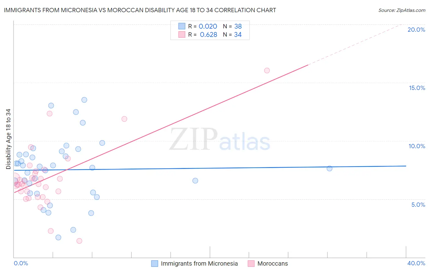 Immigrants from Micronesia vs Moroccan Disability Age 18 to 34