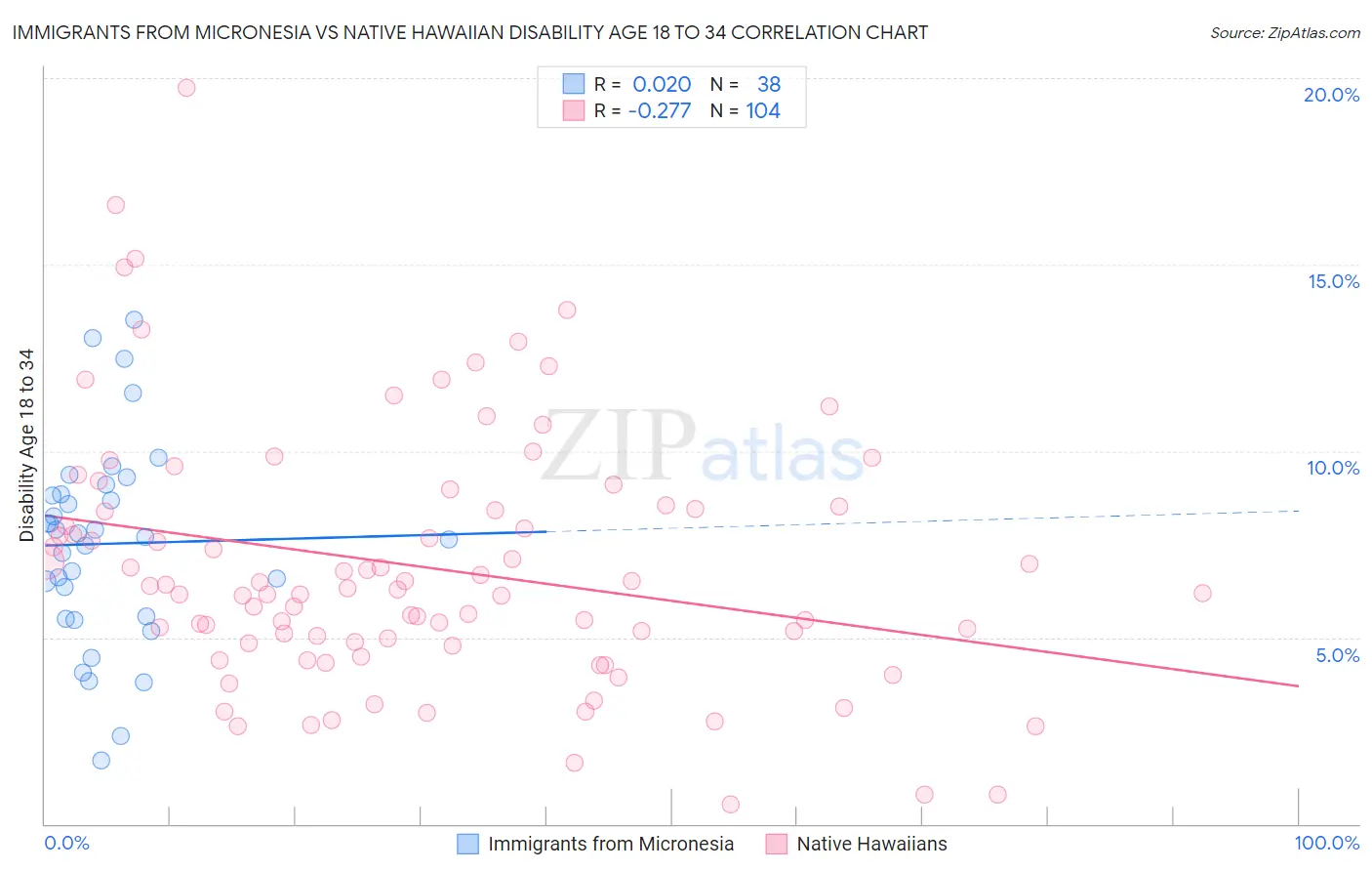 Immigrants from Micronesia vs Native Hawaiian Disability Age 18 to 34